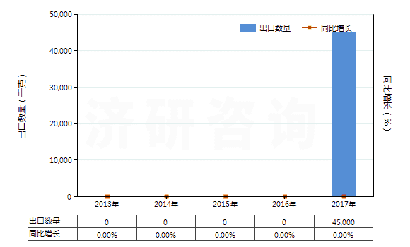 2013-2017年中國(guó)二氯異氰脲酸(HS29336921)出口量及增速統(tǒng)計(jì)